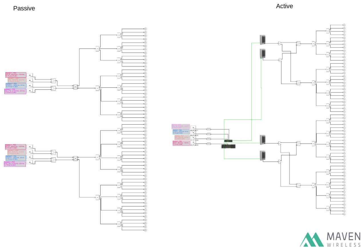 Legacy &amp; 5G Passive and Active DAS